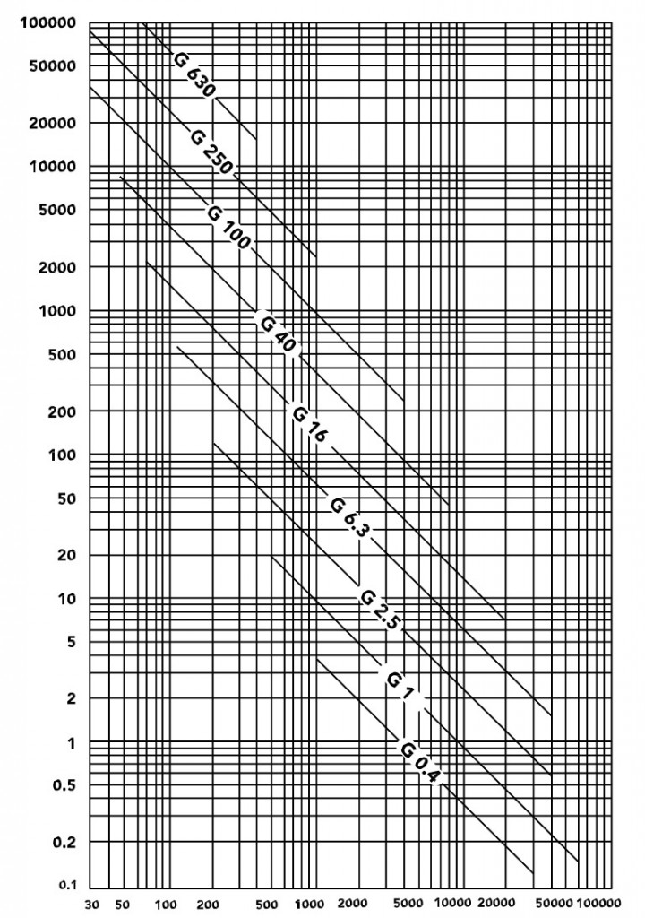 DK_12-ISO-1940-Graph